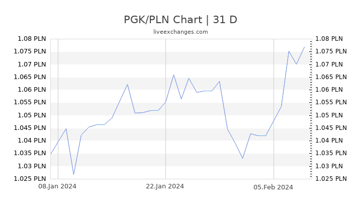 PGK/PLN Chart