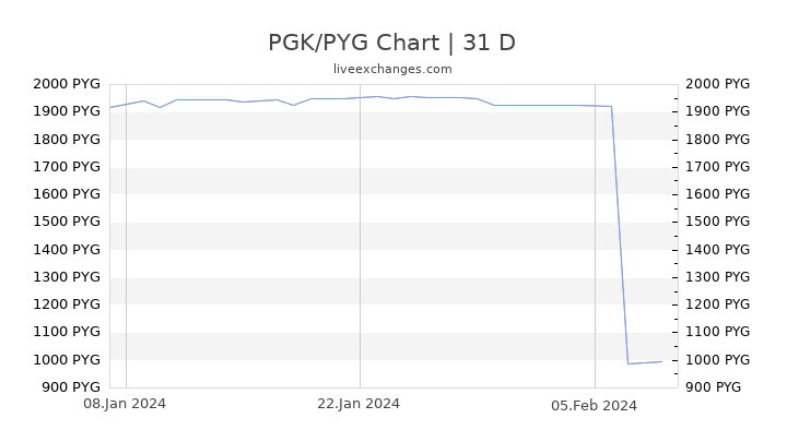 PGK/PYG Chart