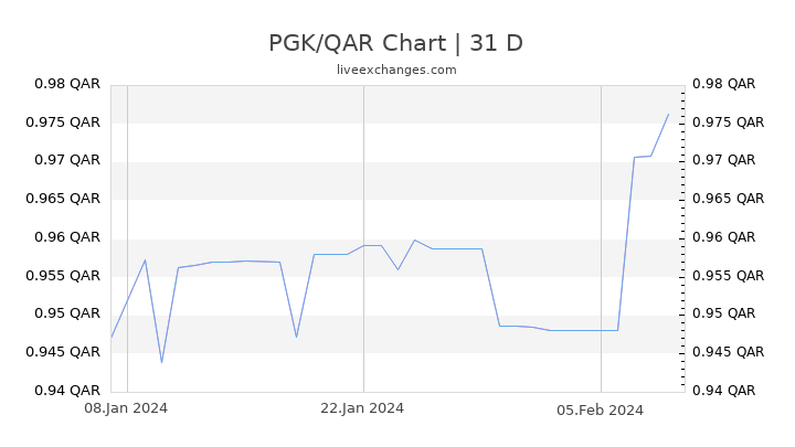 PGK/QAR Chart