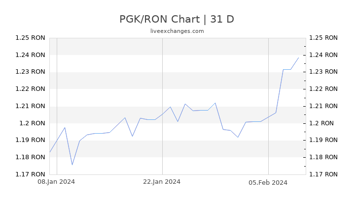 PGK/RON Chart