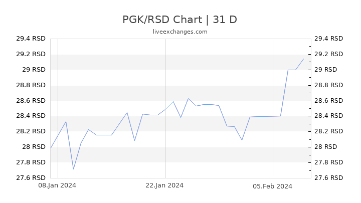 PGK/RSD Chart