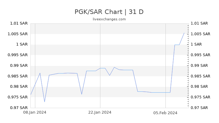 PGK/SAR Chart