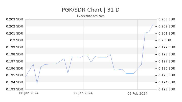 PGK/SDR Chart
