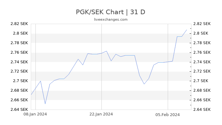 PGK/SEK Chart