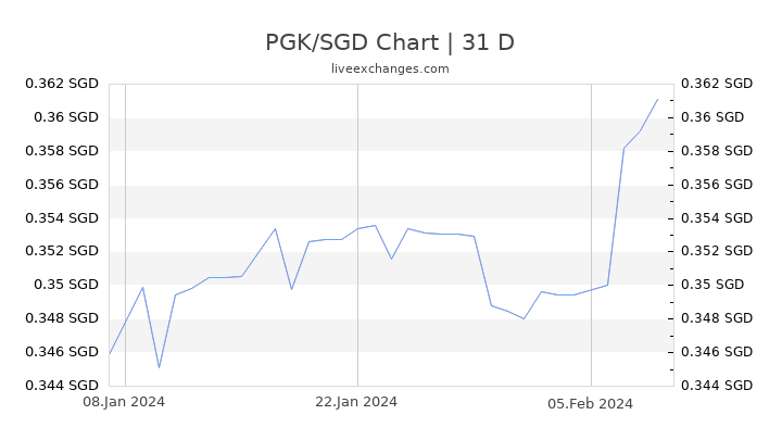 PGK/SGD Chart