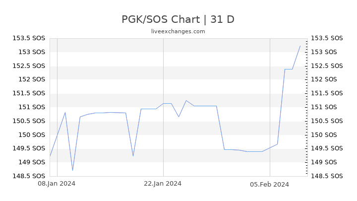 PGK/SOS Chart