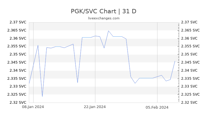 PGK/SVC Chart