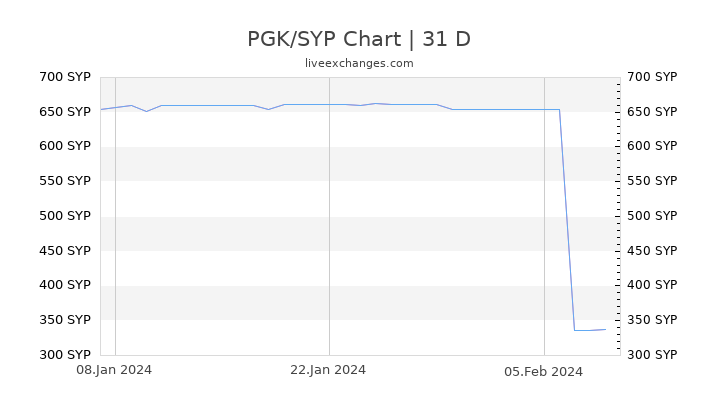 PGK/SYP Chart