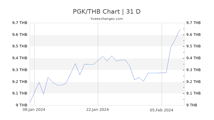 PGK/THB Chart