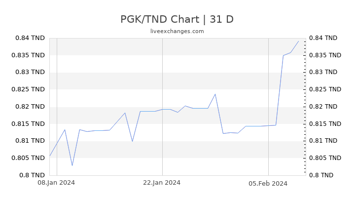 PGK/TND Chart