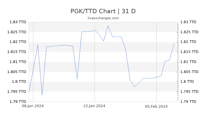 PGK/TTD Chart