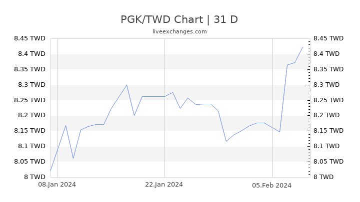 PGK/TWD Chart