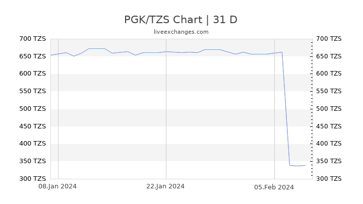 PGK/TZS Chart