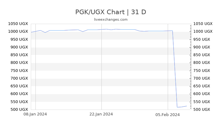 PGK/UGX Chart
