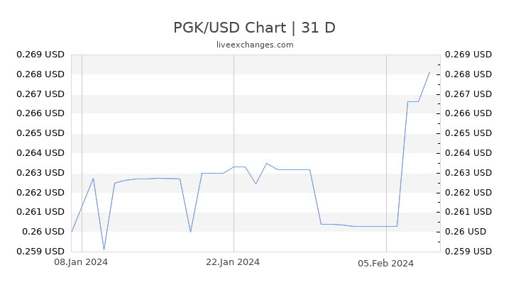 PGK/USD Chart