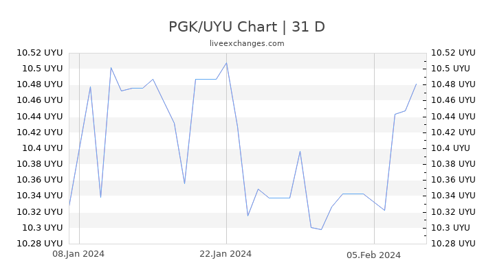 PGK/UYU Chart