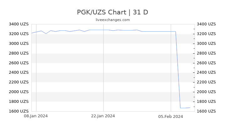 PGK/UZS Chart