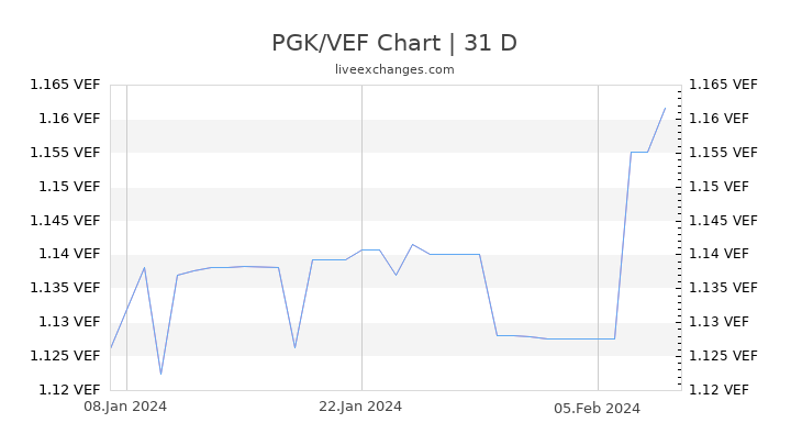 PGK/VEF Chart