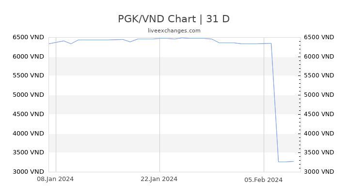 PGK/VND Chart