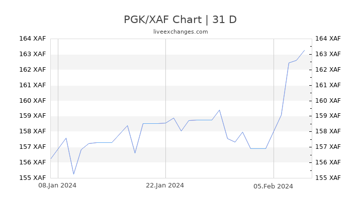 PGK/XAF Chart
