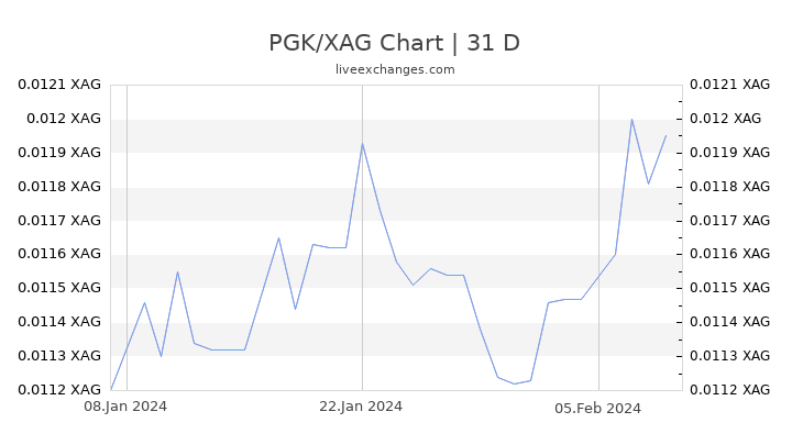 PGK/XAG Chart