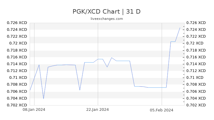 PGK/XCD Chart