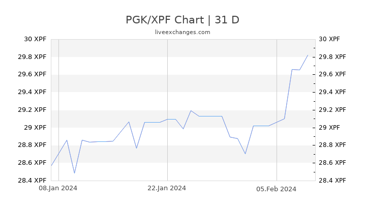 PGK/XPF Chart