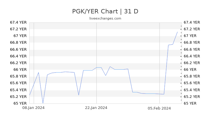 PGK/YER Chart