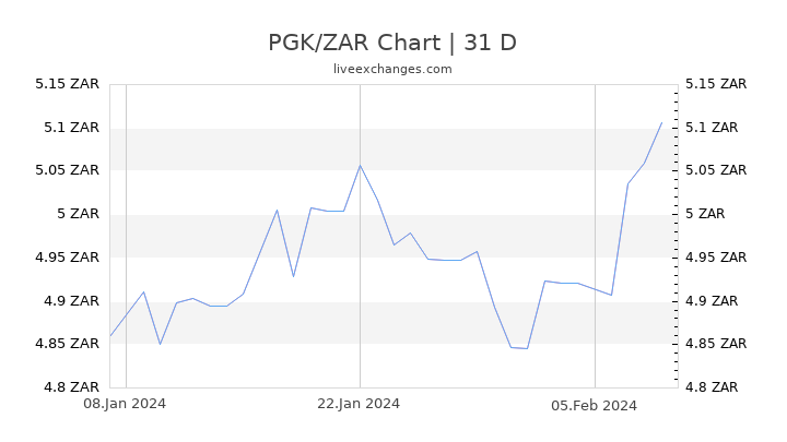 PGK/ZAR Chart