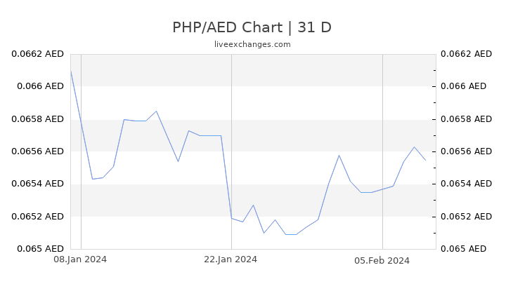 PHP/AED Chart