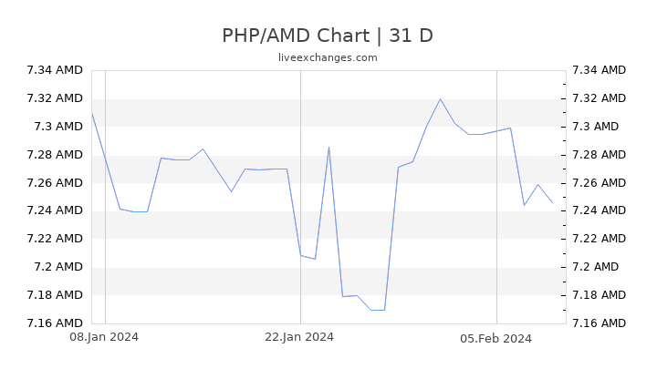 PHP/AMD Chart