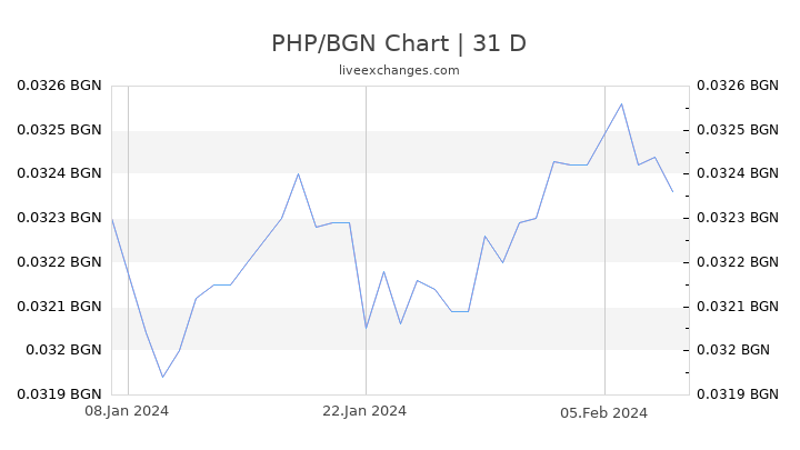 PHP/BGN Chart