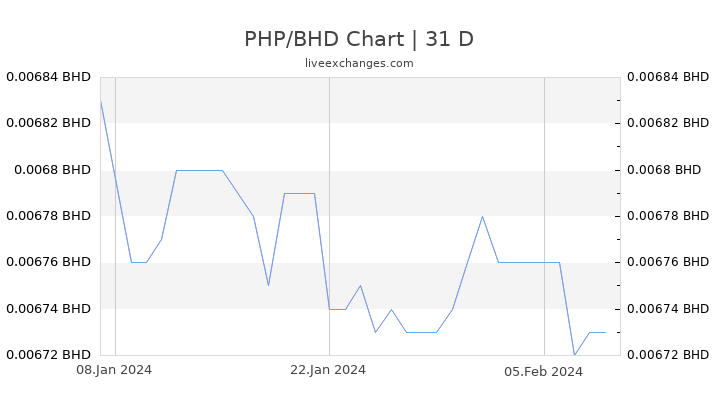 PHP/BHD Chart