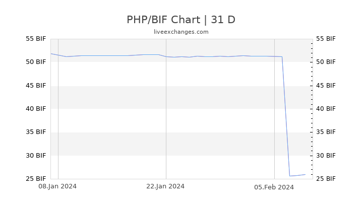 PHP/BIF Chart