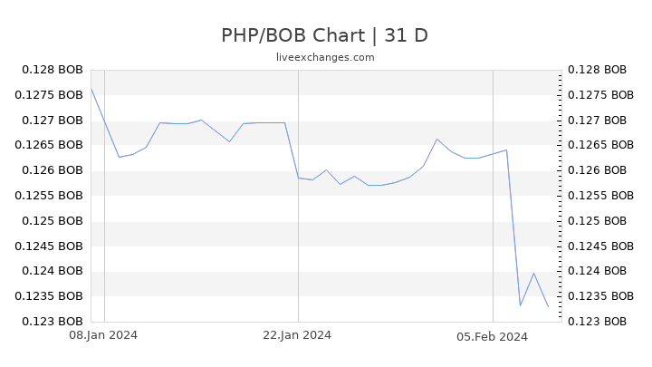 PHP/BOB Chart