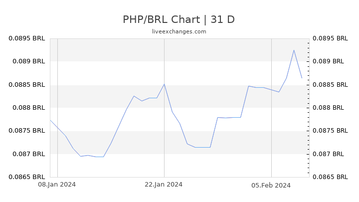 PHP/BRL Chart