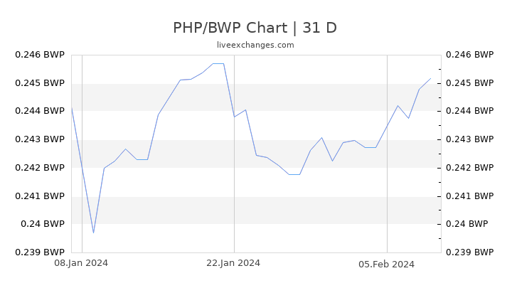 PHP/BWP Chart