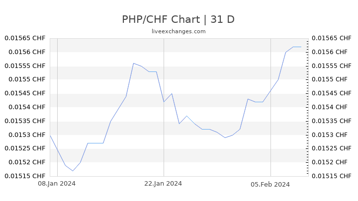PHP/CHF Chart