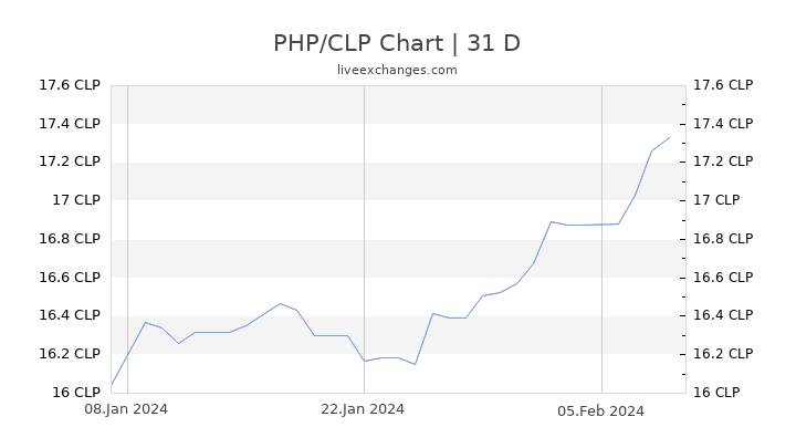 PHP/CLP Chart