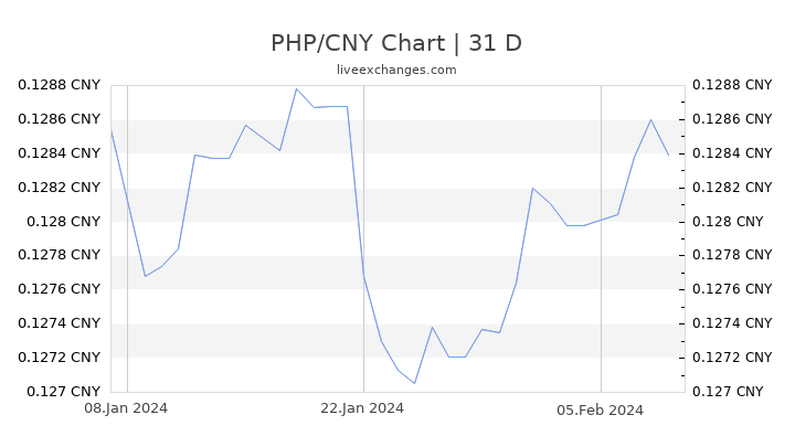 PHP/CNY Chart