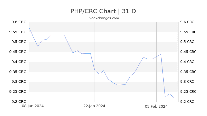 PHP/CRC Chart