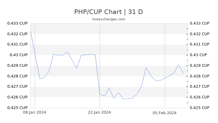 PHP/CUP Chart