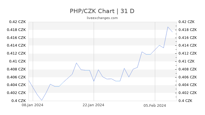 PHP/CZK Chart