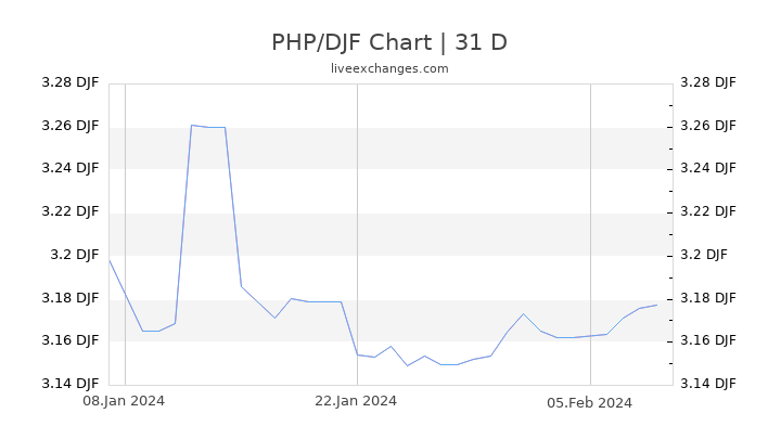 PHP/DJF Chart