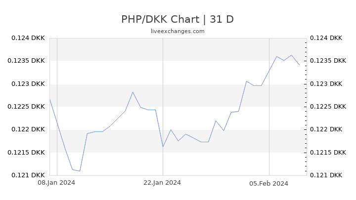 PHP/DKK Chart