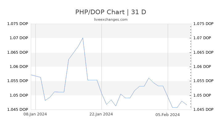 PHP/DOP Chart