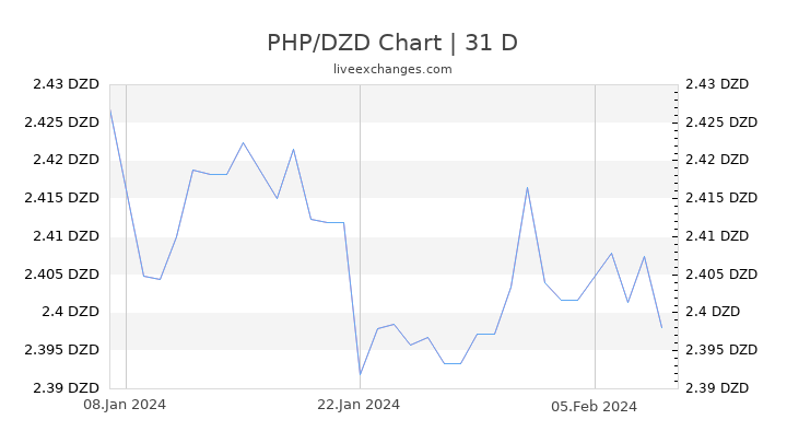 PHP/DZD Chart