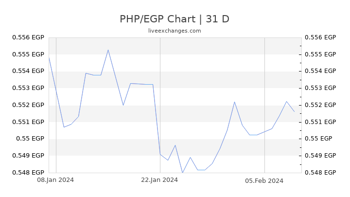 PHP/EGP Chart