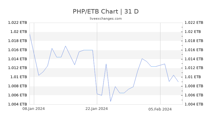 PHP/ETB Chart