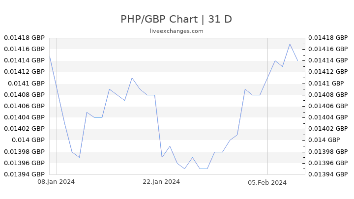 PHP/GBP Chart